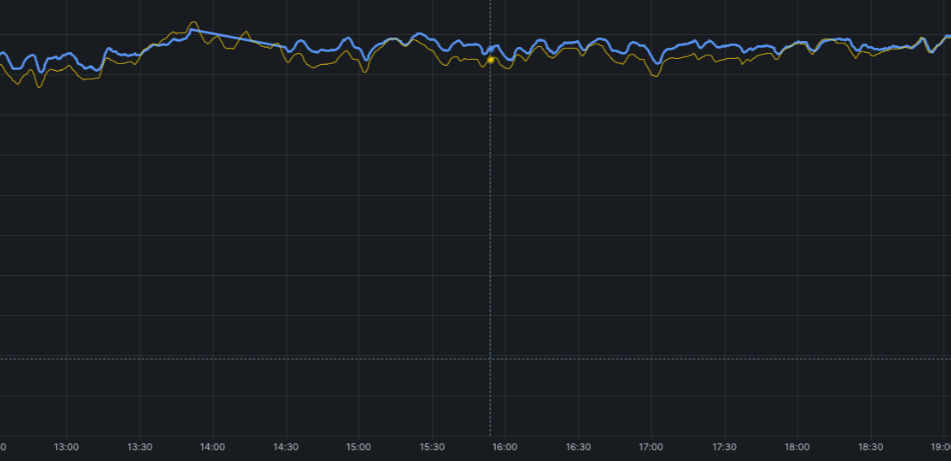 Predicted (blue) and measured pH, aligned through online training