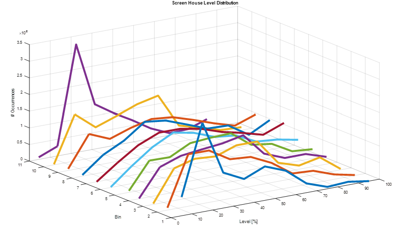 Neural Screen Discharge Model