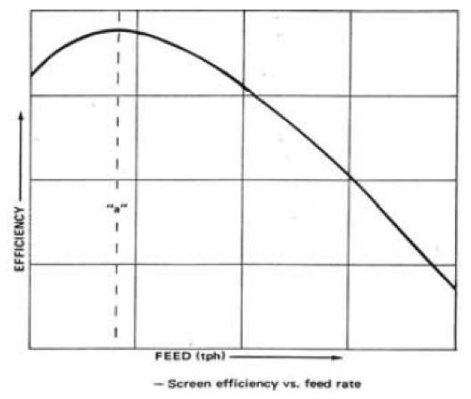 Screen efficiency prediction across feed size distributions
