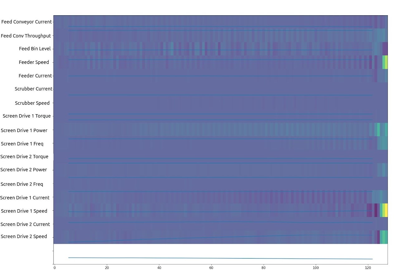 Prediction based on ~2500 prior data points with input-feature significance