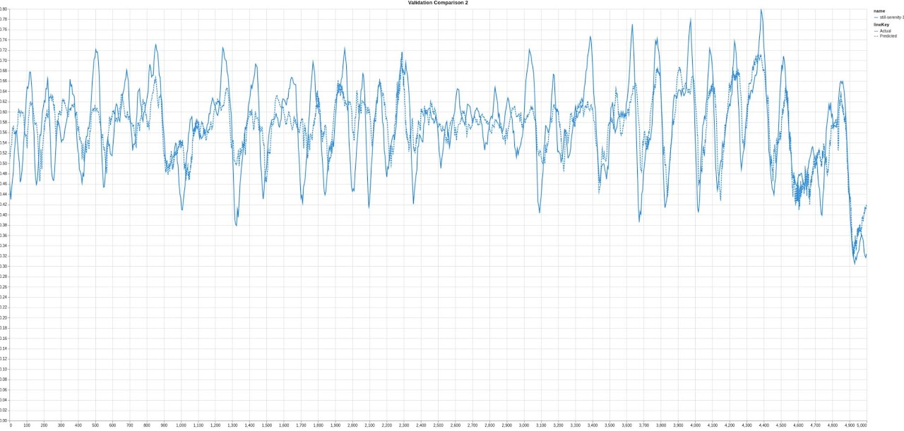 Scrubber load prediction with a 40-second prediction horizon